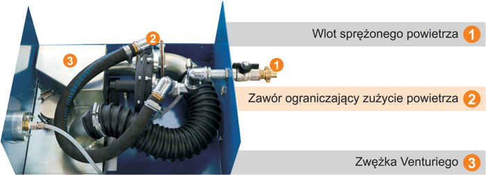 Odkurzacze przemysłowe używające sprężonego powietrza